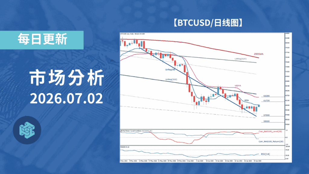 比特币重返6万美元关口,反弹动能仍待进一步确认